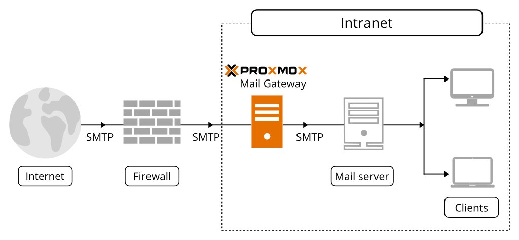 PMG Mail Flow