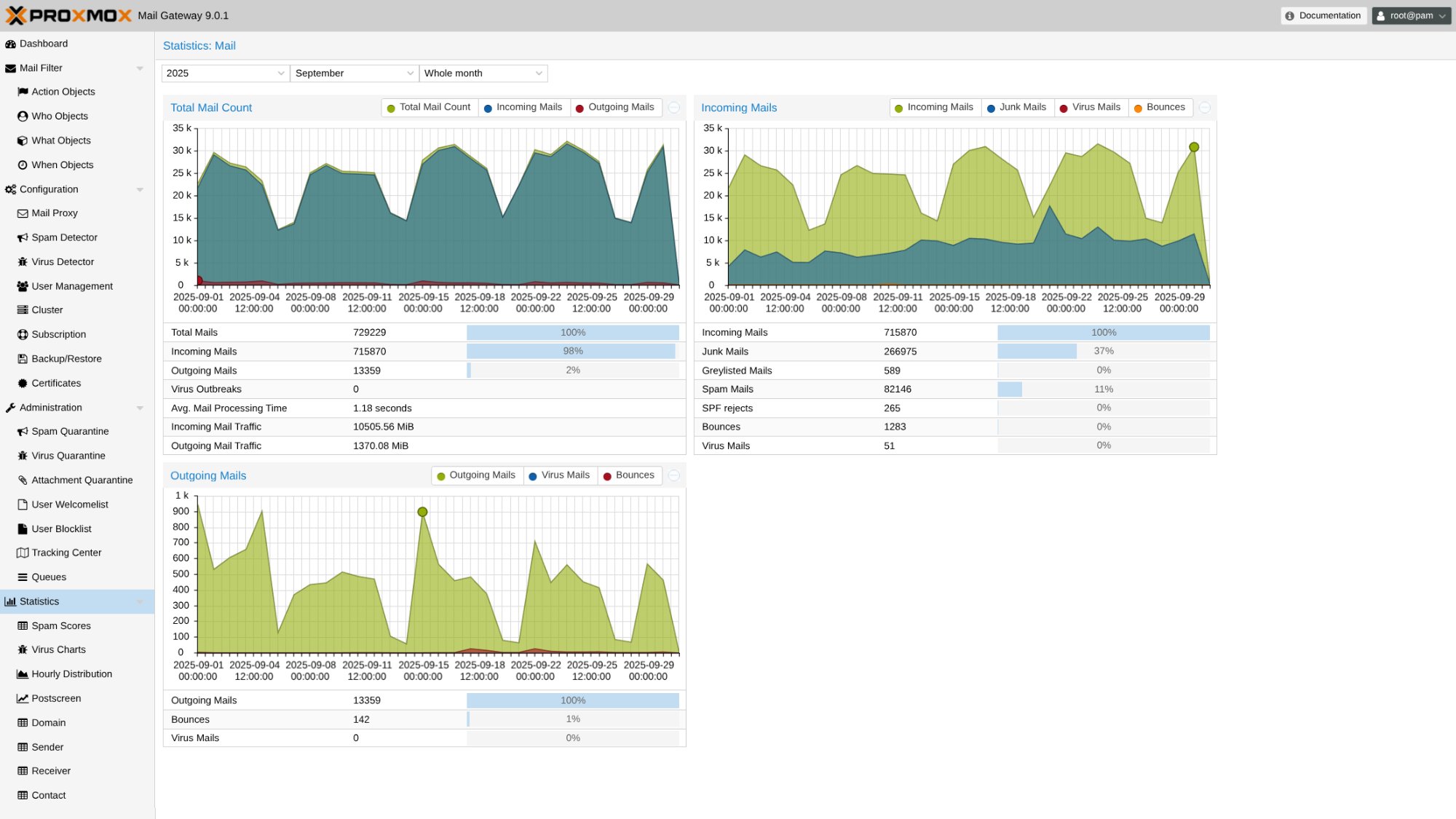 PMG Statistics